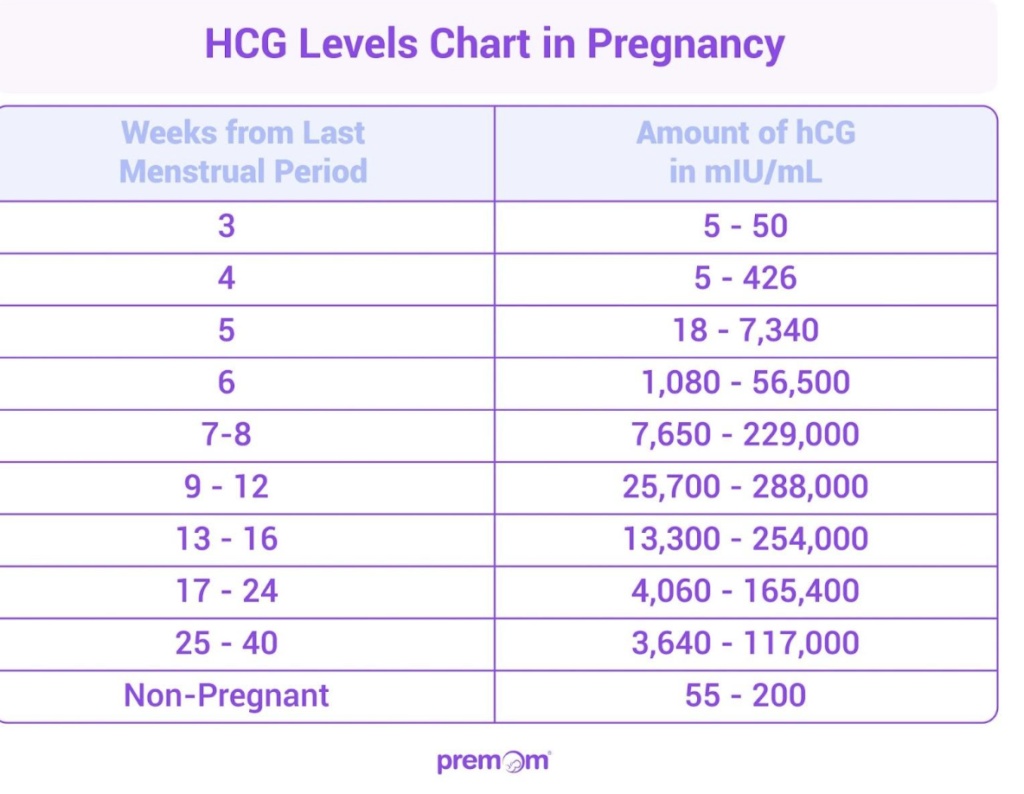 What Hcg Levels Tell You About Your Pregnancy 247labkit 